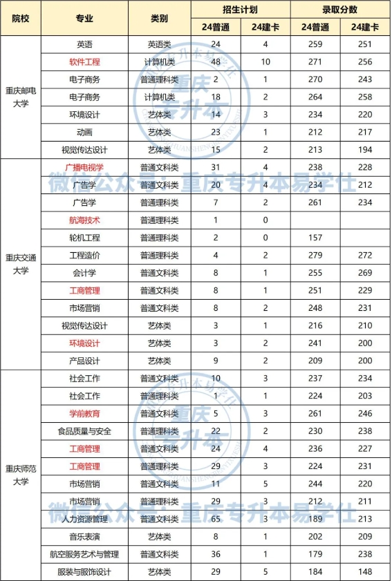 重庆专升本一本学校有哪些呢？