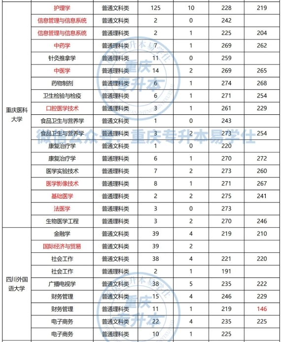 重庆专升本一本学校有哪些呢？