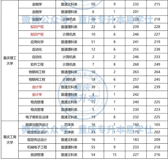 重庆专升本一本学校有哪些呢？