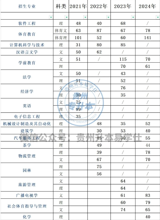 贵阳学院专升本历年分数线