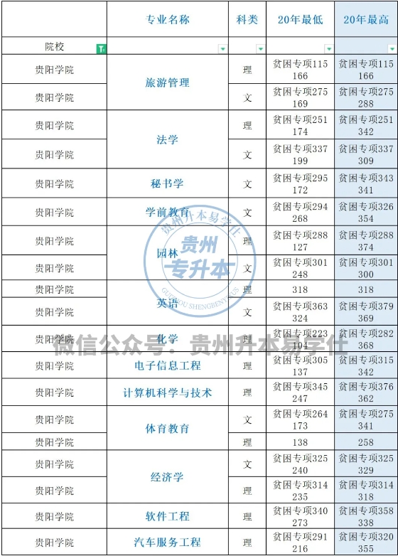 贵阳学院专升本历年分数线