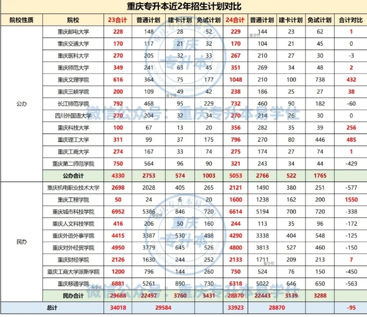 重庆专升本公办院校和民办院校录取率是多少？