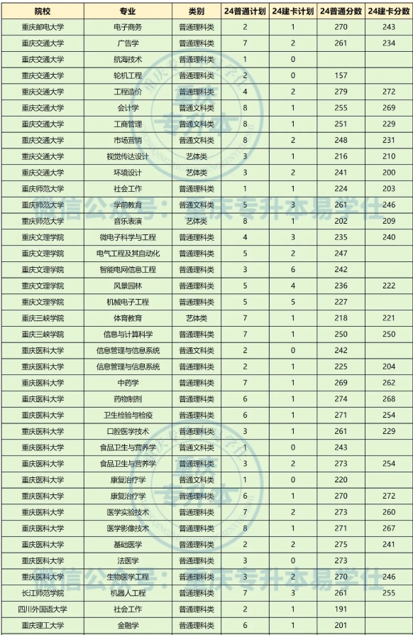 2024年重庆专升本这些专业的招生人数低于10人！