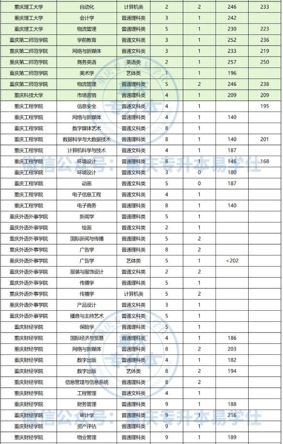 2024年重庆专升本这些专业的招生人数低于10人！