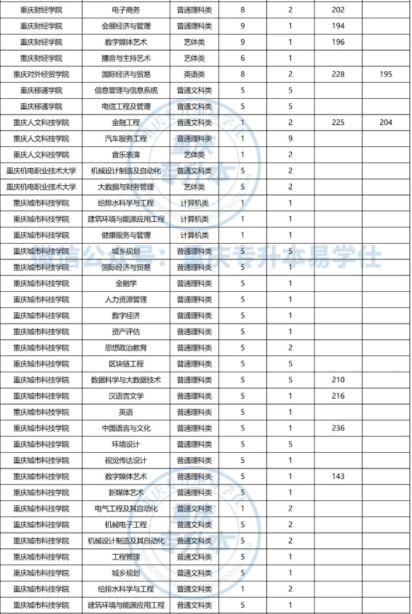 2024年重庆专升本这些专业的招生人数低于10人！