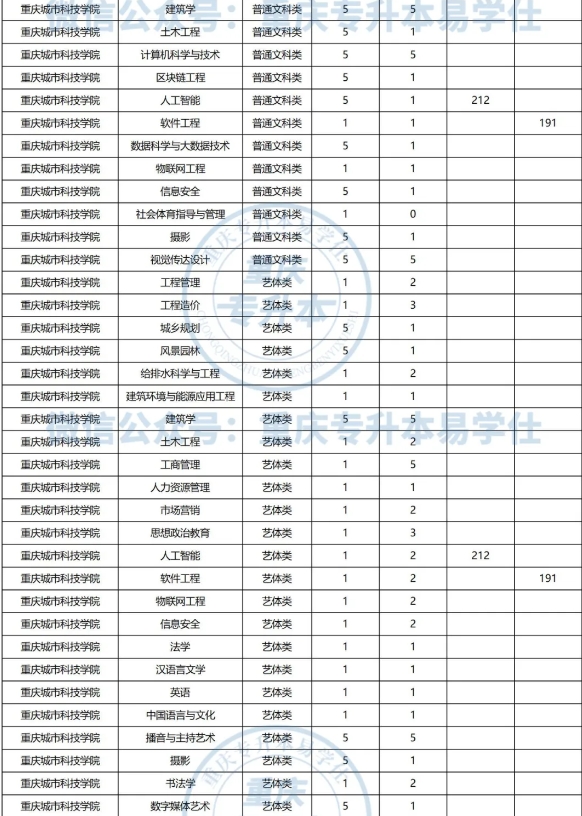 2024年重庆专升本这些专业的招生人数低于10人！