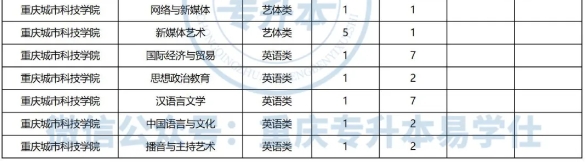 2024年重庆专升本这些专业的招生人数低于10人！