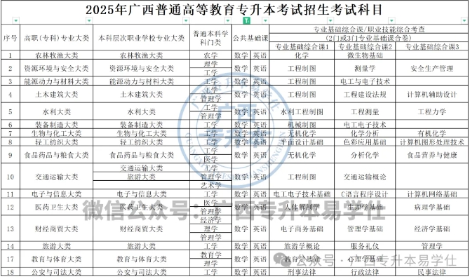 　　广西专升本要考数学的专业和对应考试科目：  　　广西专升本不考数学的专业和对应考试科目