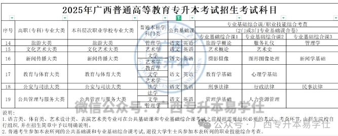 　　广西专升本要考数学的专业和对应考试科目：  　　广西专升本不考数学的专业和对应考试科目