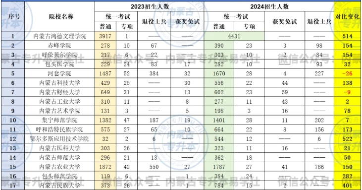 2025年内蒙古专升本哪些院校专业会扩招？