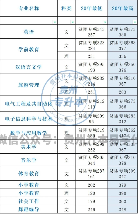 遵义师范学院专升本历年招生计划及分数线！