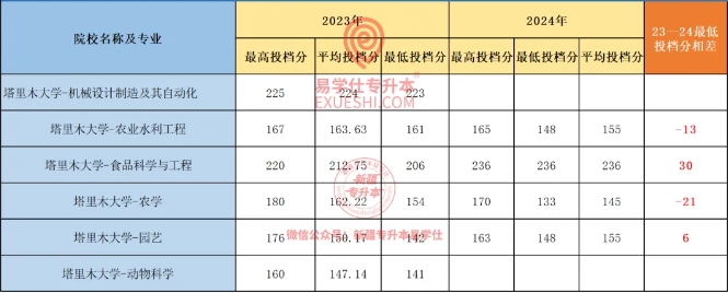 2024新疆专升本各院校最高分和最低分专业汇总！