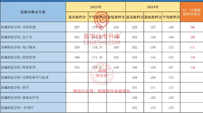 2024新疆专升本各院校最高分和最低分专业汇总！