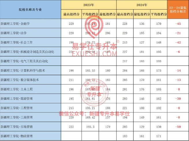 2024新疆专升本各院校最高分和最低分专业汇总！