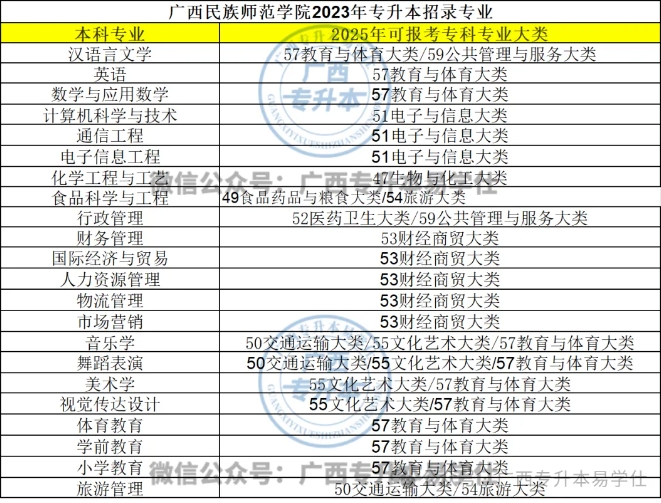 广西民族师范学院专升本专业、招生计划、学费