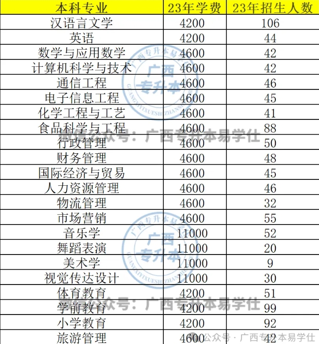 广西民族师范学院专升本专业、招生计划、学费盘点！