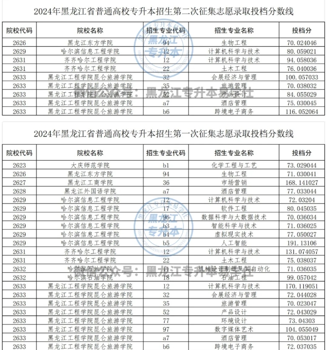 黑龙江专升本历年征集志愿投档情况！