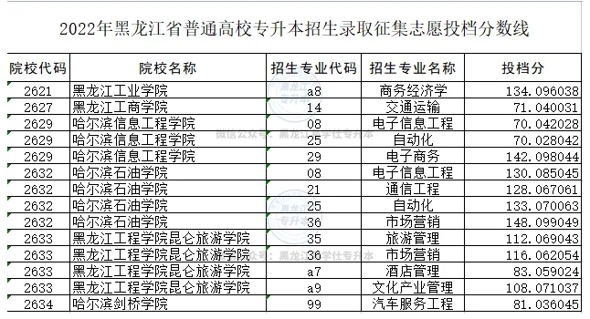 黑龙江专升本历年征集志愿投档情况！