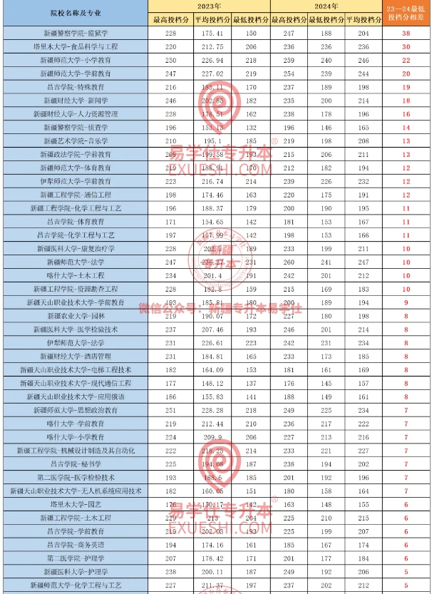 2024年新疆专升本分数线上涨的专业盘点！