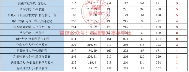 2024年新疆专升本分数线上涨的专业盘点！