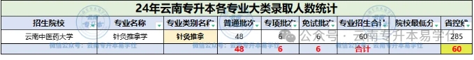 2024年云南专升本这些专业招生人数不到100人!