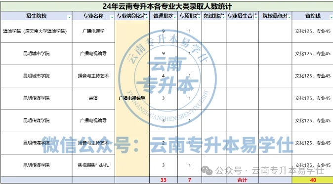 2024年云南专升本这些专业招生人数不到100人!