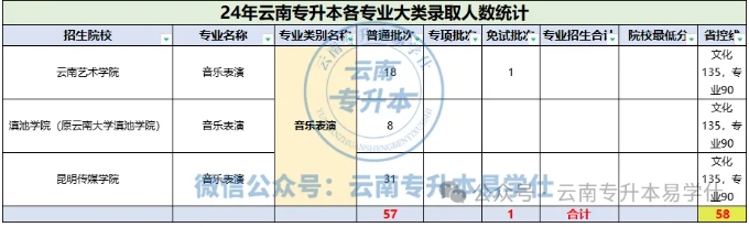 2024年云南专升本这些专业招生人数不到100人!