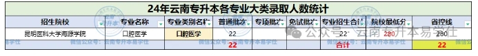 2024年云南专升本这些专业招生人数不到100人!