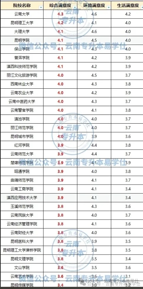 2024年云南专升本各本科院校排名盘点！