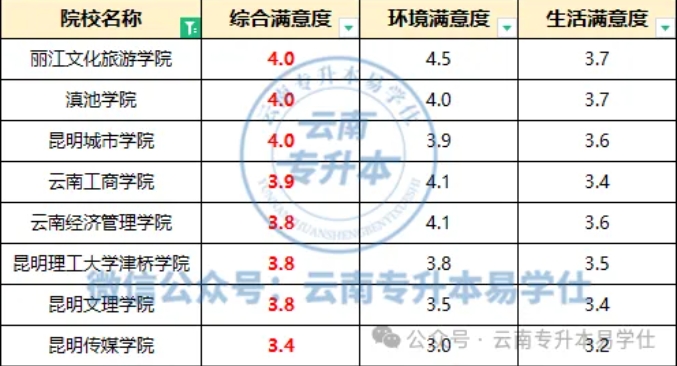 2024年云南专升本各本科院校排名盘点！