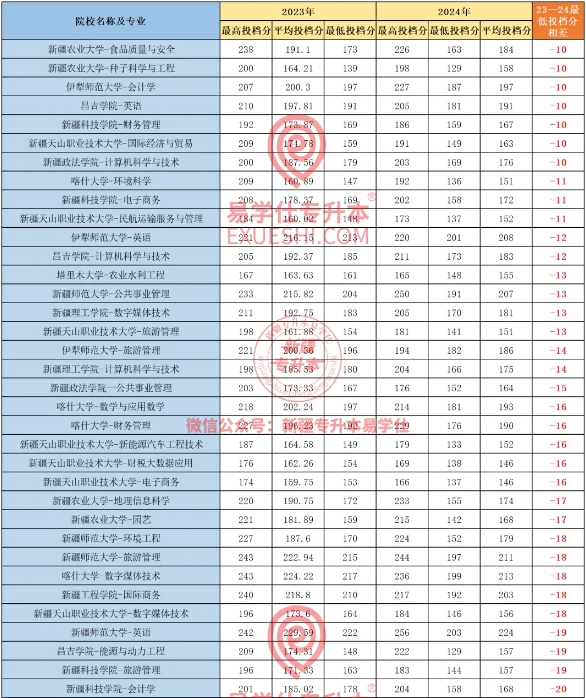 2024年新疆专升本分数线下降明显的专业盘点！