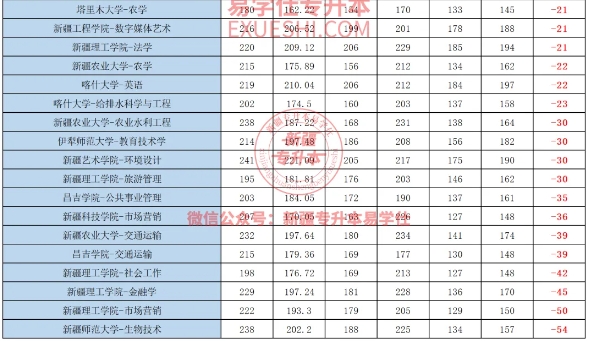 2024年新疆专升本分数线下降明显的专业盘点！