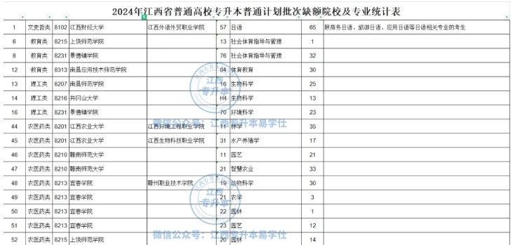 2024年江西专升本公办院校竞争较小的专业！