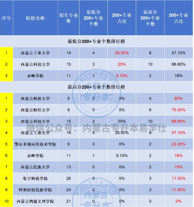 2024年内蒙古专升本院校难度排行榜！