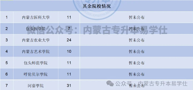 2024年内蒙古专升本院校难度排行榜！