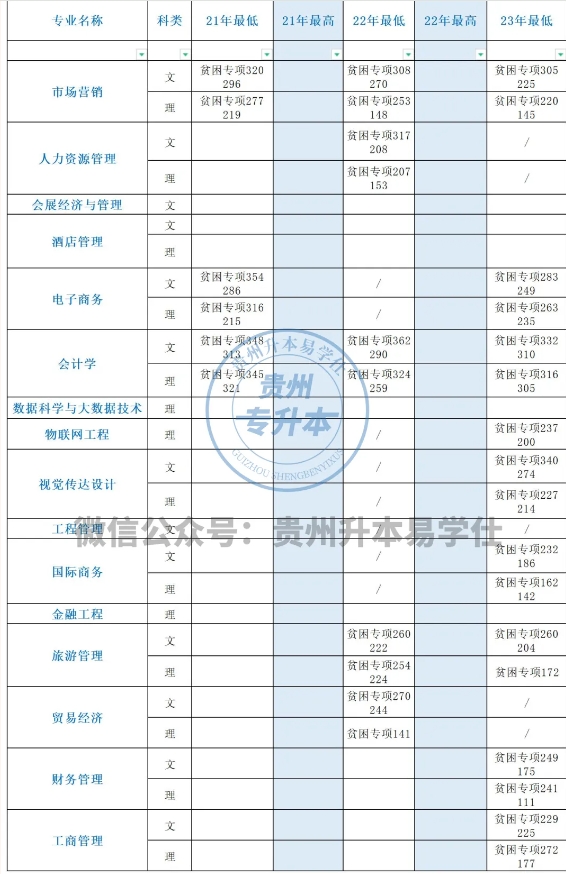 贵州商学院专升本招生计划、录取分数线2021-2024！