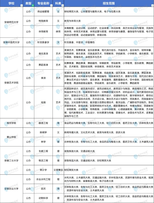 2025年安徽专升本只有一所院校招生的专业