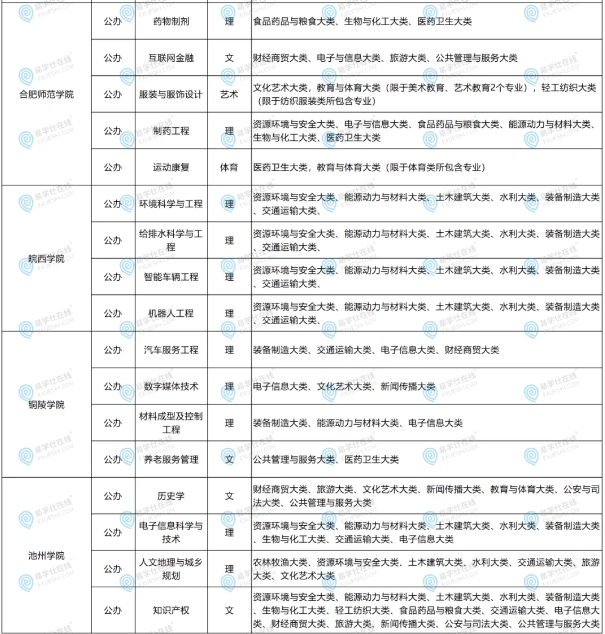 2025年安徽专升本只有一所院校招生的专业