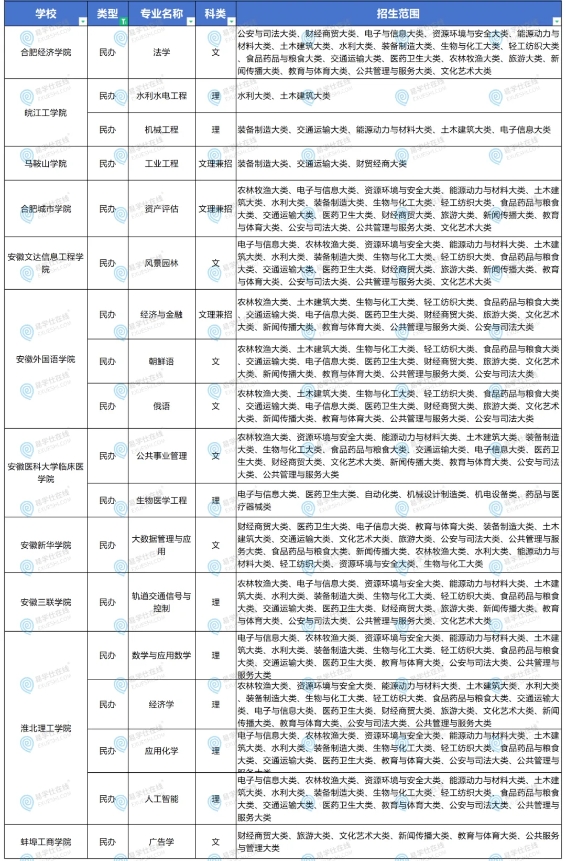 2025年安徽专升本只有一所院校招生的专业