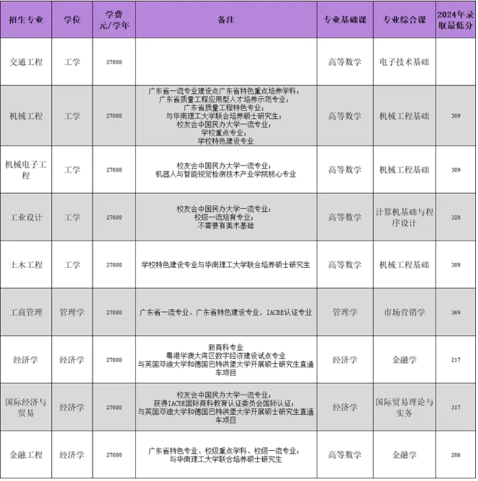 广州城市理工学院2025年普通专升本招生简章~