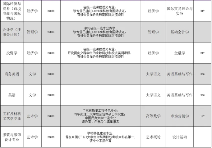 广州城市理工学院2025年普通专升本招生简章~