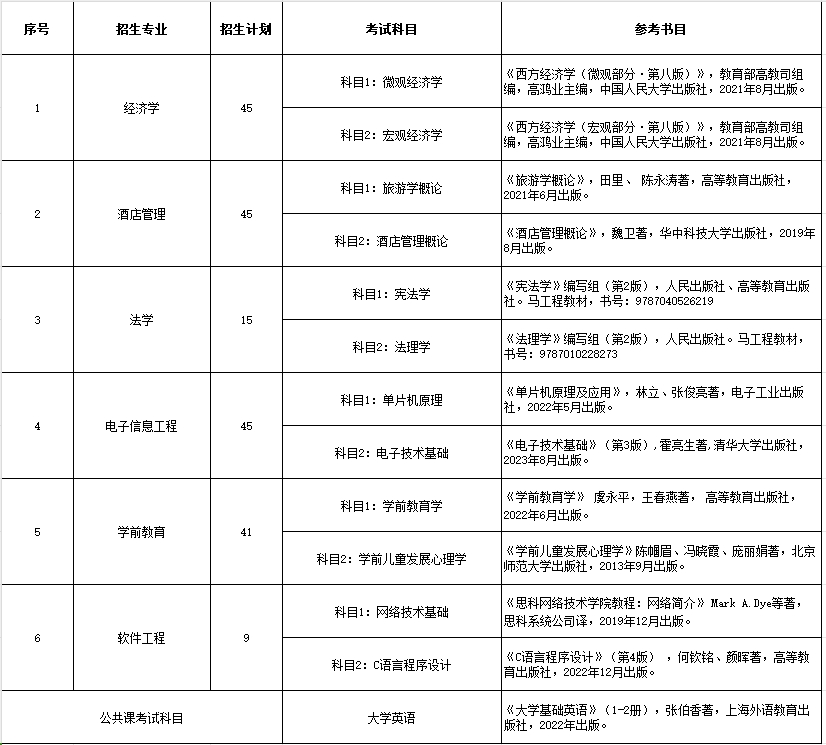 2025青海师范大学专升本招生政策