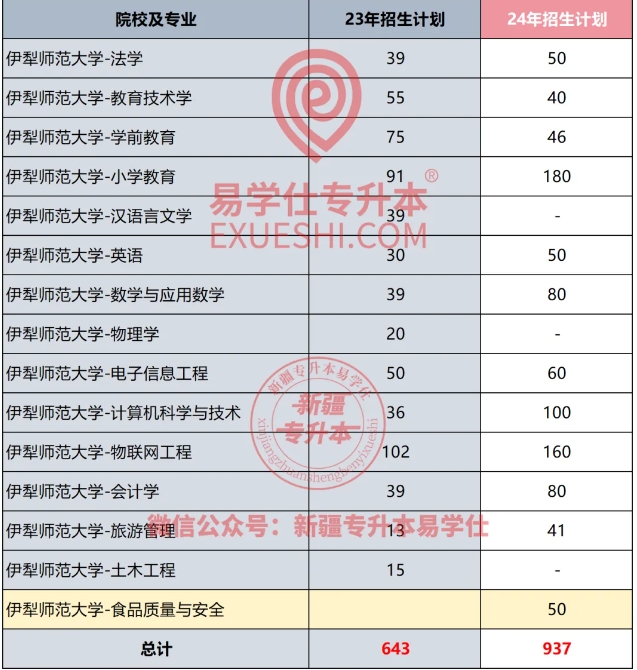 2024-2025年新疆专升本各院校招生计划！