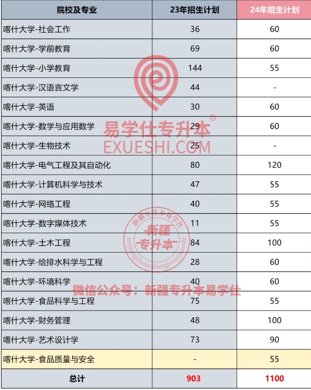 2024-2025年新疆专升本各院校招生计划！