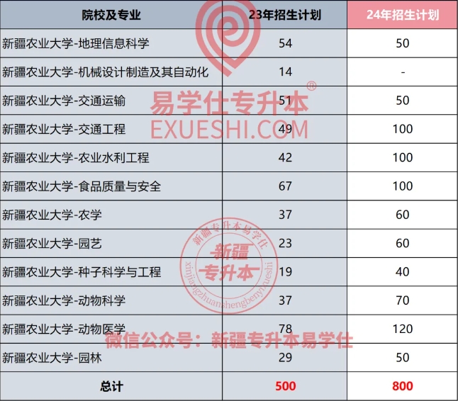 2024-2025年新疆专升本各院校招生计划！