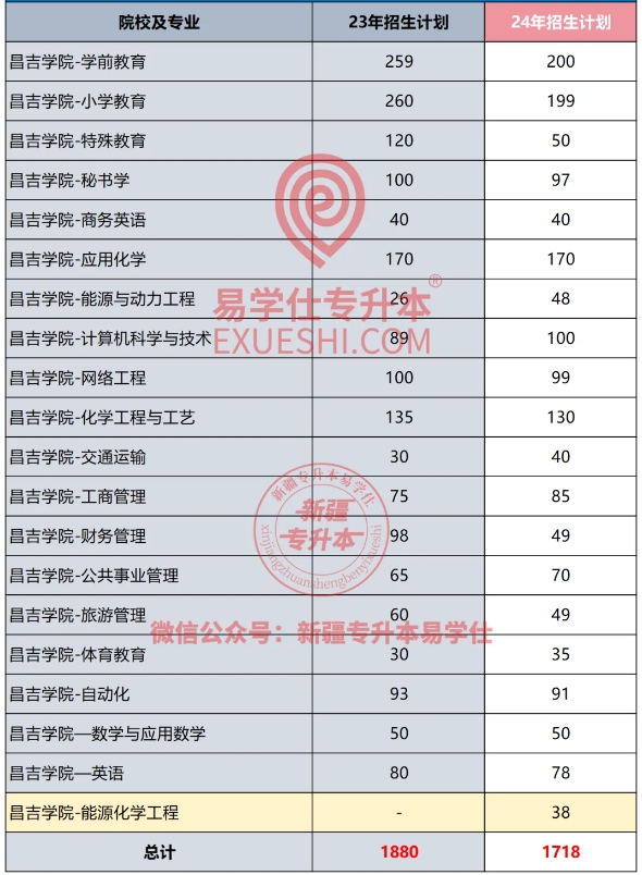 2024-2025年新疆专升本各院校招生计划！