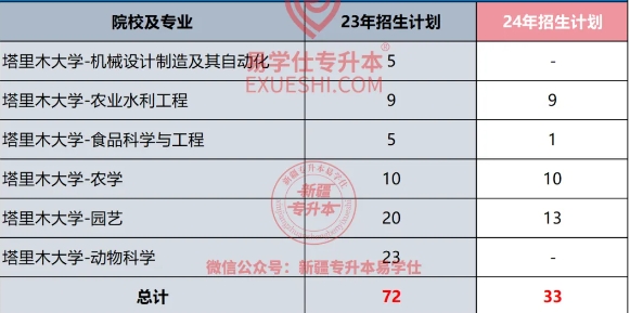 2024-2025年新疆专升本各院校招生计划！