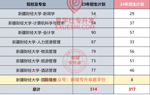 2024-2025年新疆专升本各院校招生计划！