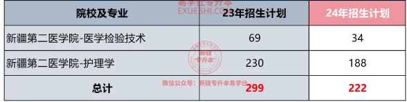 2024-2025年新疆专升本各院校招生计划！