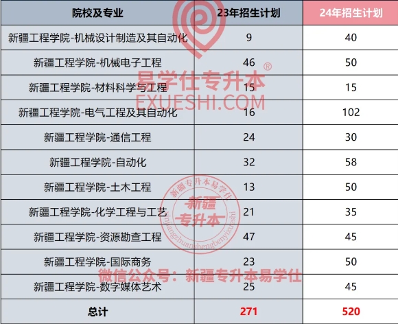 2024-2025年新疆专升本各院校招生计划！